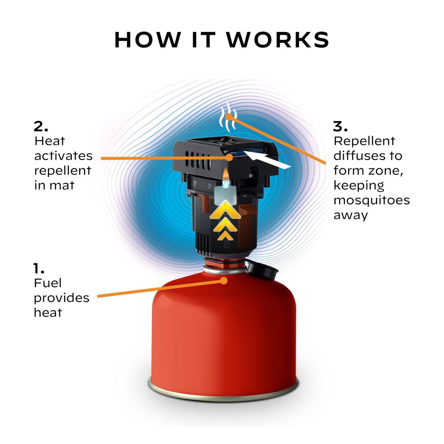 Thermacell Mosquito Backpacker Repeller, Gen 2.0 with 16 Hours of Repellent; 15 Foot Zone of Mosquito Protection; Long Lasting, Deet Free Bug Spray Alternative, Scent Free