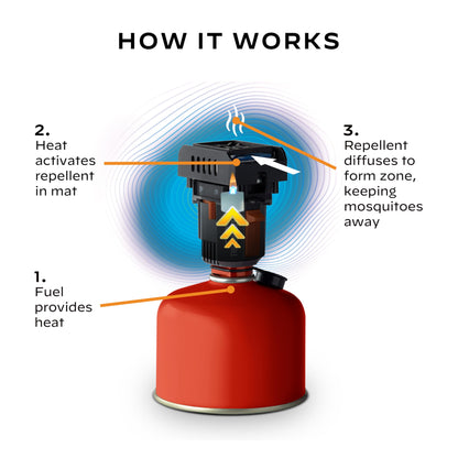 Thermacell Mosquito Backpacker Repeller, Gen 2.0 with 16 Hours of Repellent; 15 Foot Zone of Mosquito Protection; Long Lasting, Deet Free Bug Spray Alternative, Scent Free